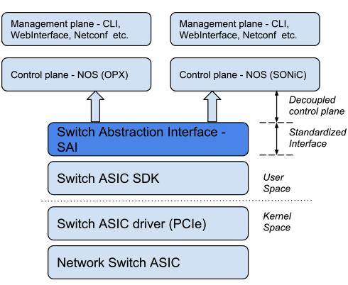 Switch Abstraction Interface (SAI) - Breaking the Network Aggregation