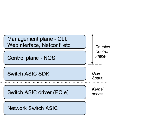 Switch Abstraction Interface (SAI) - Breaking the Network Aggregation