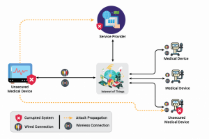 Best Practices For Medical Device Cybersecurity | VOLANSYS