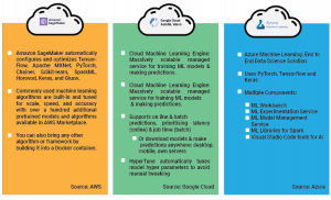AWS vs. Azure vs. Google Cloud Platform