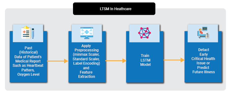 LSTM Application in Healthcare
