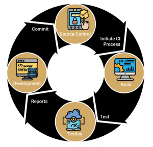 Continuous Testing in DevOps | Quality Engineering | VOLANSYS | VOLANSYS