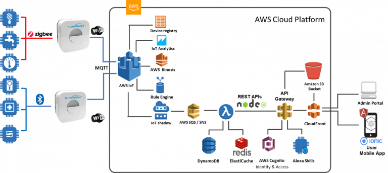 AWS IoT Device Gateway | AWS IoT Gateway | AWS IoT Platform | VOLANSYS