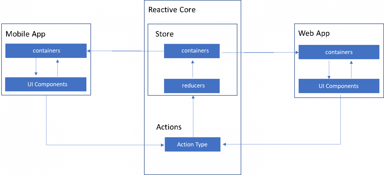 React Native Holds Strong Stand in Open Source Community | VOLANSYS