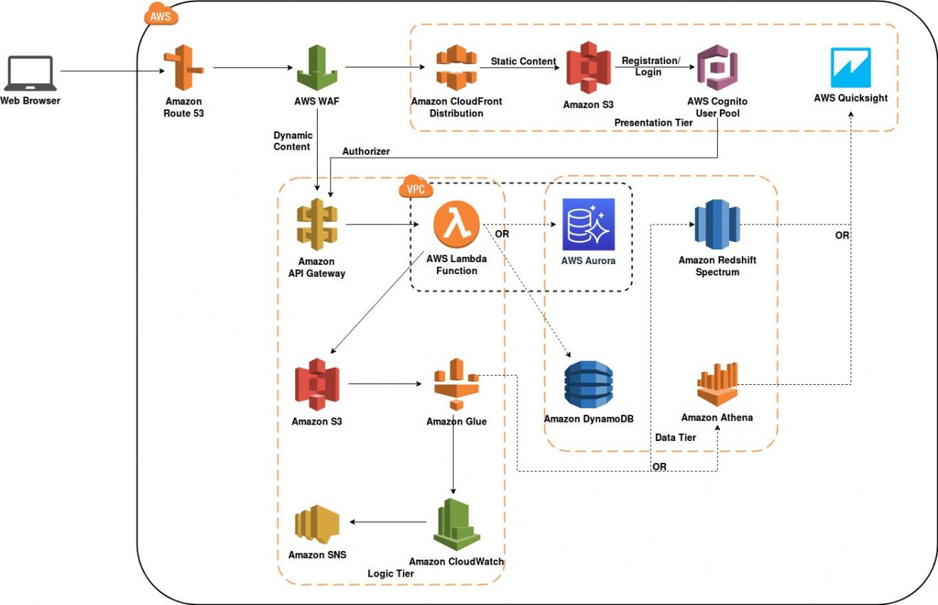 Serverless Multi-Tier Architecture on AWS I VOLANSYS | VOLANSYS